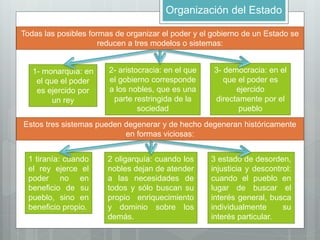 Organización del Estado 
Todas las posibles formas de organizar el poder y el gobierno de un Estado se 
1- monarquía: en 
el que el poder 
es ejercido por 
un rey 
reducen a tres modelos o sistemas: 
2- aristocracia: en el que 
el gobierno corresponde 
a los nobles, que es una 
parte restringida de la 
sociedad 
3- democracia: en el 
que el poder es 
ejercido 
directamente por el 
pueblo 
Estos tres sistemas pueden degenerar y de hecho degeneran históricamente 
1 tiranía: cuando 
el rey ejerce el 
poder no en 
beneficio de su 
pueblo, sino en 
beneficio propio. 
2 oligarquía: cuando los 
nobles dejan de atender 
a las necesidades de 
todos y sólo buscan su 
propio enriquecimiento 
y dominio sobre los 
demás. 
3 estado de desorden, 
injusticia y descontrol: 
cuando el pueblo en 
lugar de buscar el 
interés general, busca 
individualmente su 
interés particular. 
en formas viciosas: 
 