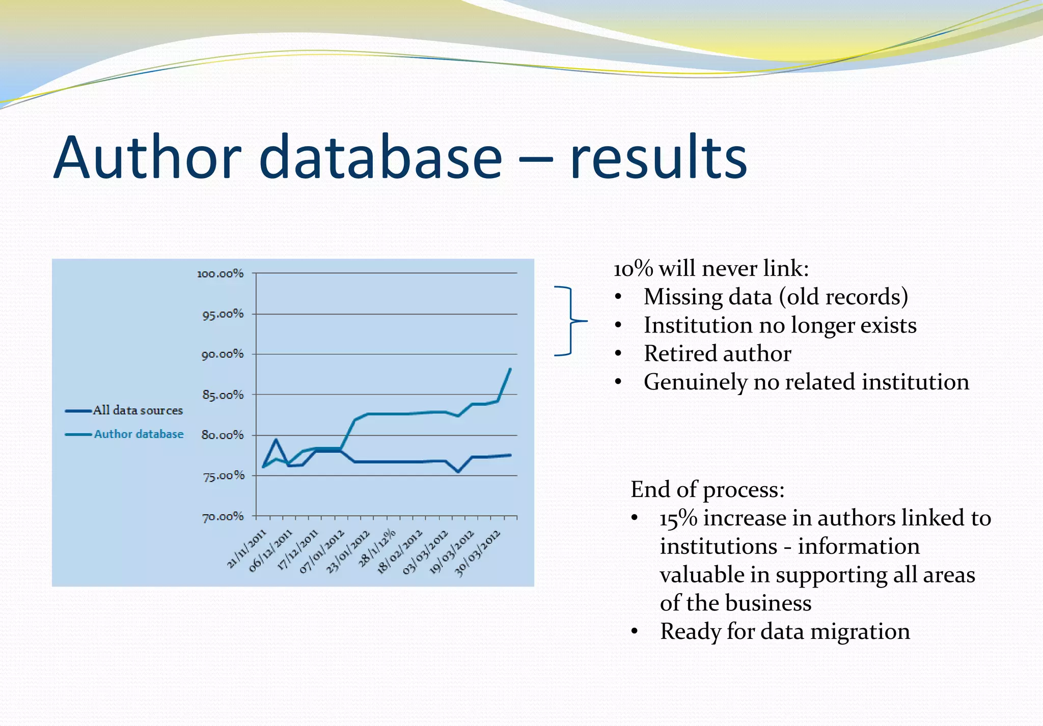 Author database – results
                    100.00%   10% will never link:
                              • Missing data (old records)
                    95.00%
                              • Institution no longer exists
                    90.00%    • Retired author
                    85.00%    • Genuinely no related institution
 All data sources
 ANKO               80.00%

                    75.00%
                               End of process:
                    70.00%
                               • 15% increase in authors linked to
                                 institutions - information
                                 valuable in supporting all areas
                                 of the business
                               • Ready for data migration
 