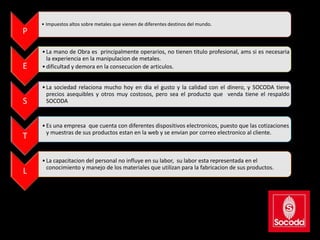 • Impuestos altos sobre metales que vienen de diferentes destinos del mundo.
P

    • La mano de Obra es principalmente operarios, no tienen titulo profesional, ams si es necesaria
      la experiencia en la manipulacion de metales.
E   • dificultad y demora en la consecucion de articulos.


    • La sociedad relaciona mucho hoy en dia el gusto y la calidad con el dinero, y SOCODA tiene
      precios asequibles y otros muy costosos, pero sea el producto que venda tiene el respaldo
S     SOCODA


    • Es una empresa que cuenta con diferentes dispositivos electronicos, puesto que las cotizaciones
      y muestras de sus productos estan en la web y se envian por correo electronico al cliente.
T

    • La capacitacion del personal no influye en su labor, su labor esta representada en el
      conocimiento y manejo de los materiales que utilizan para la fabricacion de sus productos.
L
 