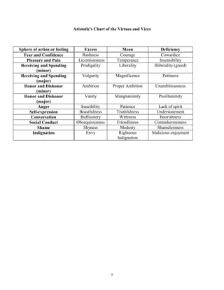 5
Aristotle's Chart of the Virtues and Vices
Sphere of action or feeling Excess Mean Deficiency
Fear and Confidence Rashness Courage Cowardice
Pleasure and Pain Licentiousness Temperance Insensibility
Receiving and Spending
(minor)
Prodigality Liberality Illiberality (greed)
Receiving and Spending
(major)
Vulgarity Magnificence Pettiness
Honor and Dishonor
(minor)
Ambition Proper Ambition Unambitiousness
Honor and Dishonor
(major)
Vanity Mangnanimity Pusillanimity
Anger Irascibility Patience Lack of spirit
Self-expression Boastfulness Truthfulness Understatement
Conversation Buffoonery Wittiness Boorishness
Social Conduct Obsequiousness Friendliness Contankerousness
Shame Shyness Modesty Shamelessness
Indignation Envy Righteous
Indignation
Malicious enjoyment
 