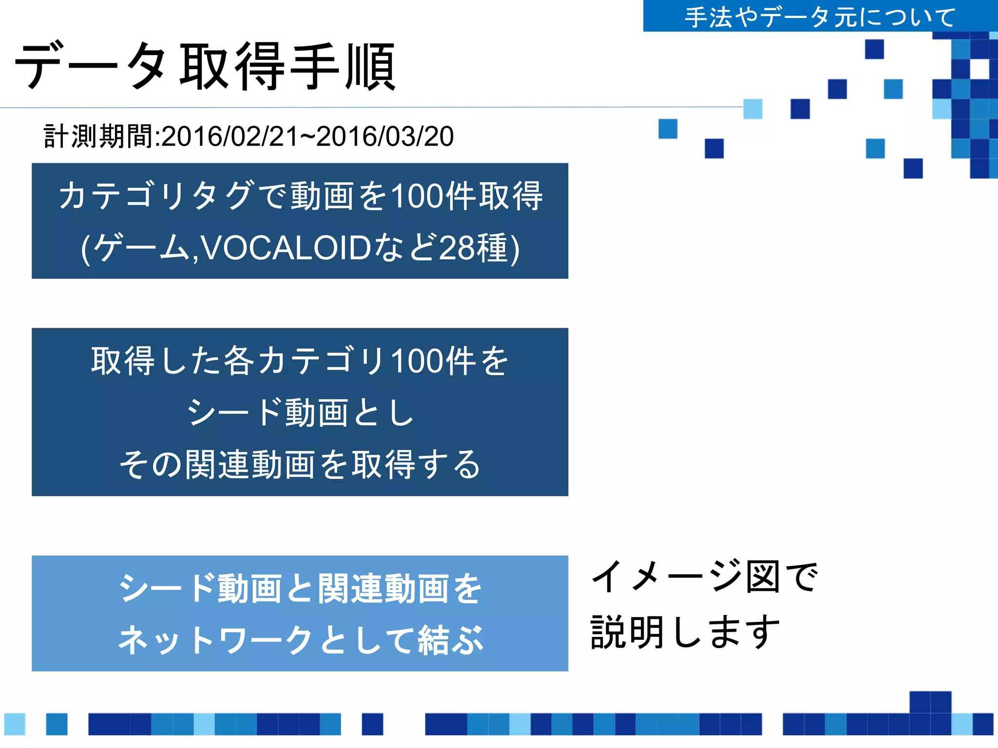 データ取得手順
Niconicogetrelation
というAPIで取得
手法やデータ元について
カテゴリタグで動画を100件取得
(ゲーム,VOCALOIDなど28種)
取得した各カテゴリ100件を
シード動画とし
その関連動画を取得する
シード動画と関連動画を
ネットワークとして結ぶ
スナップチャット
検索APIで取得
イメージ図で
説明します
計測期間:2016/02/21~2016/03/20
 