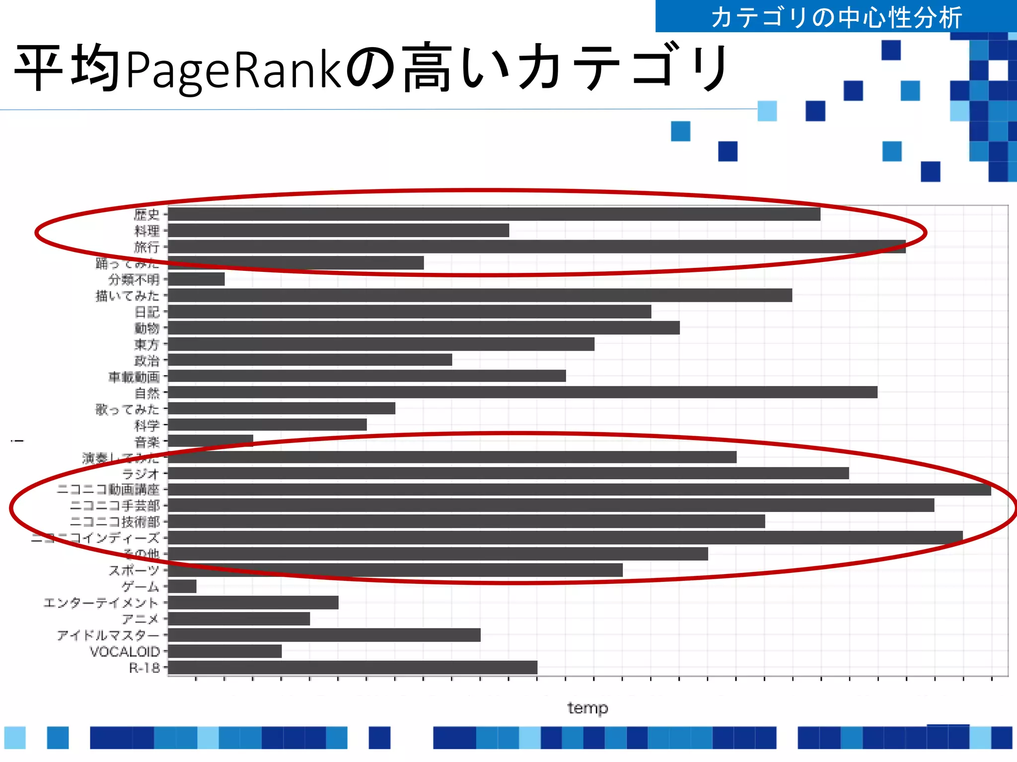 平均PageRankの高いカテゴリ
カテゴリの中心性分析
 