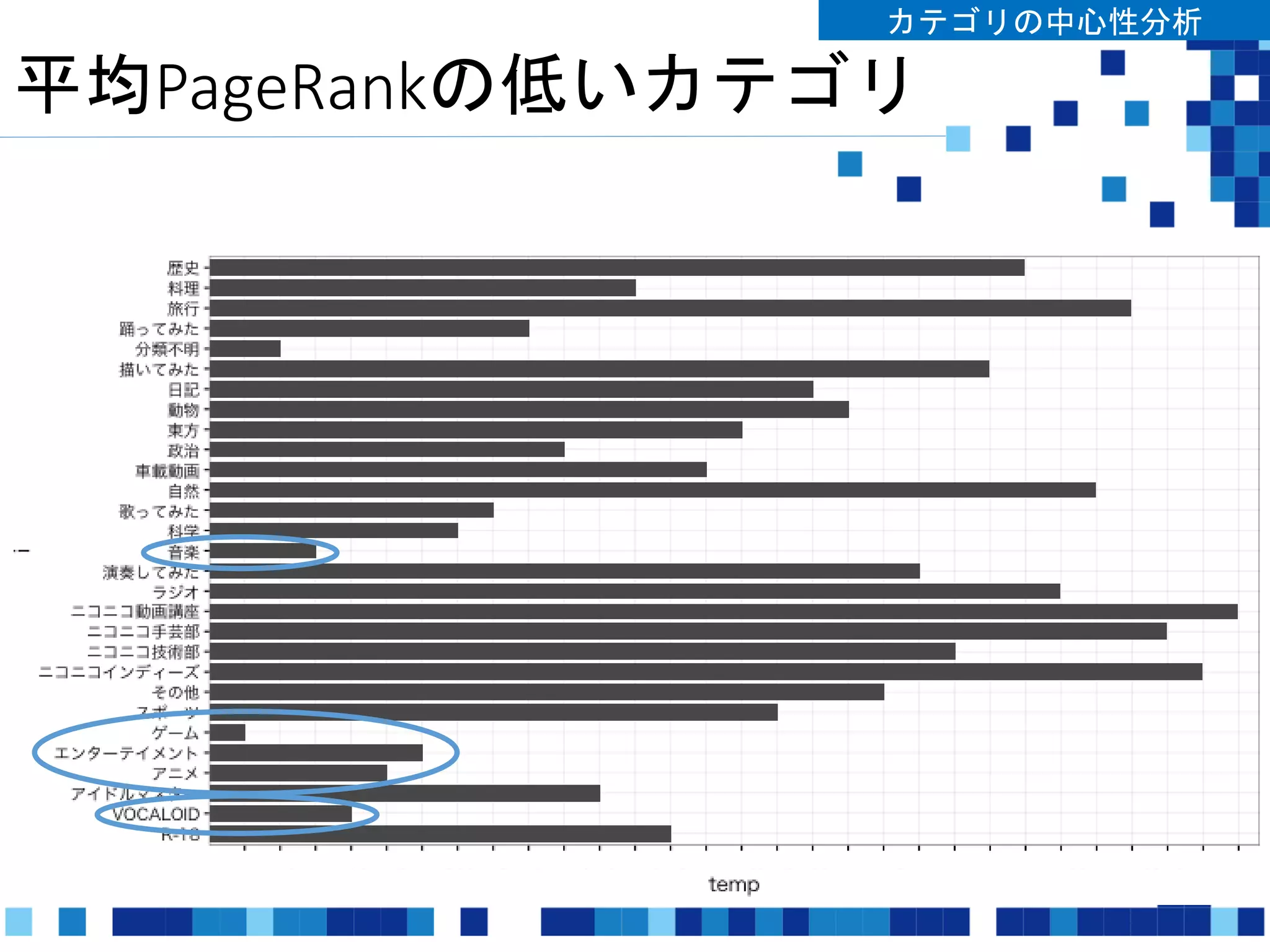 平均PageRankの低いカテゴリ
カテゴリの中心性分析
 