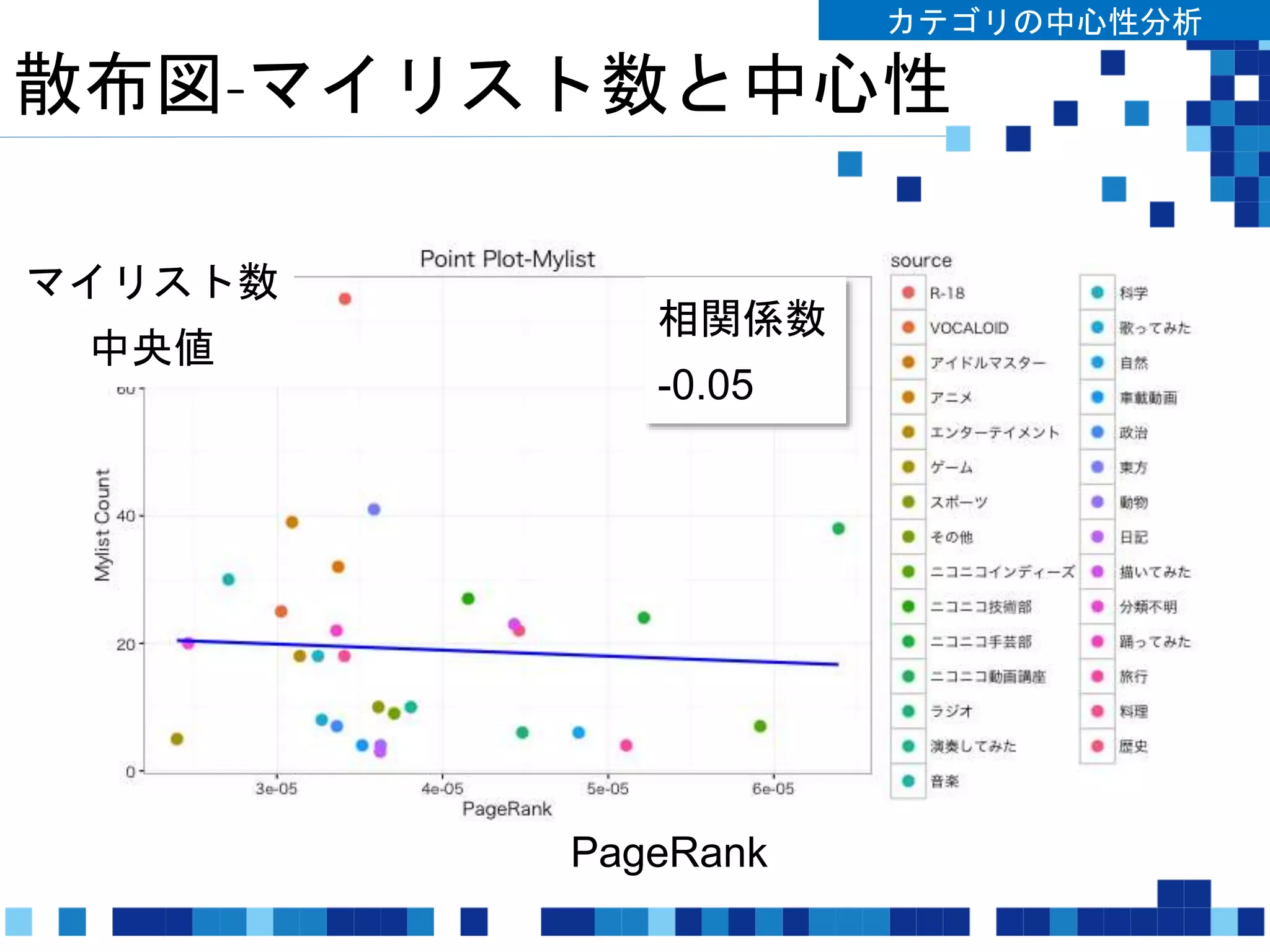 散布図-マイリスト数と中心性
カテゴリの中心性分析
マイリスト数
中央値
PageRank
相関係数
-0.05
 