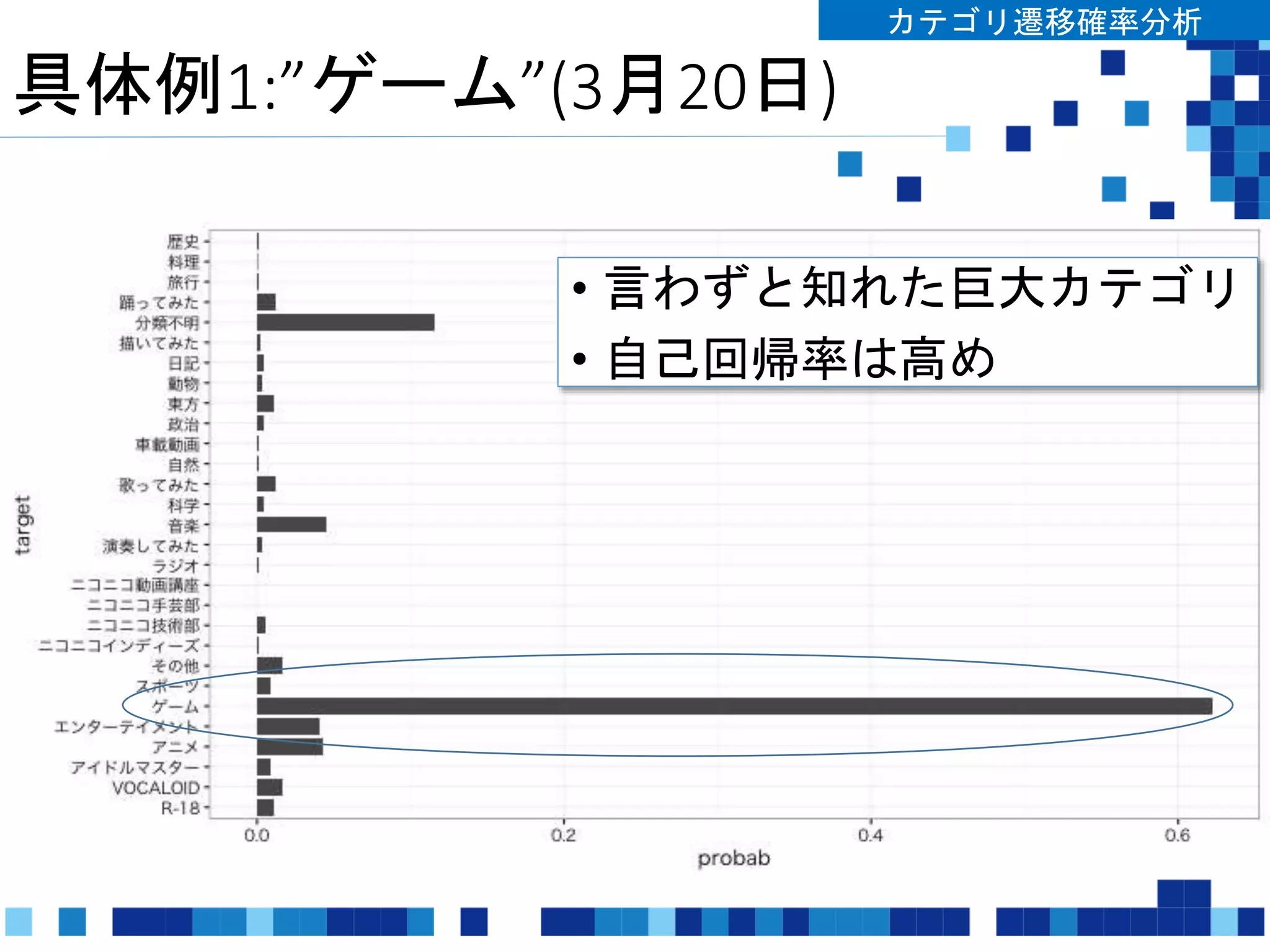 具体例1:”ゲーム”(3月20日)
カテゴリ遷移確率分析
• 言わずと知れた巨大カテゴリ
• 自己回帰率は高め
 