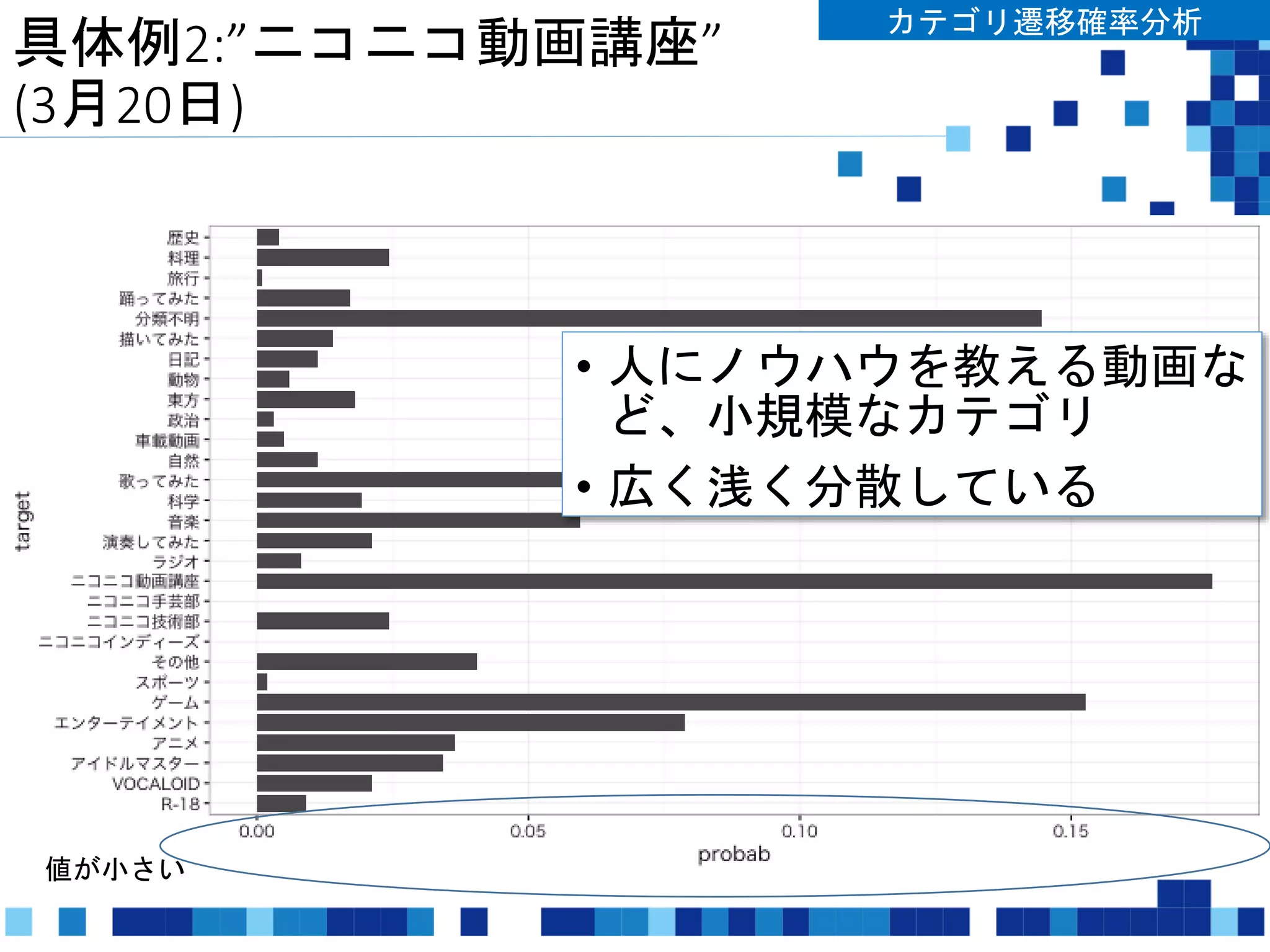 具体例2:”ニコニコ動画講座”
(3月20日)
カテゴリ遷移確率分析
• 人にノウハウを教える動画な
ど、小規模なカテゴリ
• 広く浅く分散している
値が小さい
 