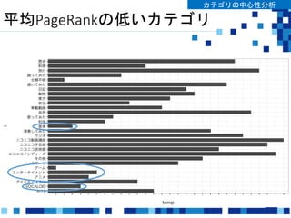 平均PageRankの低いカテゴリ
カテゴリの中心性分析
 