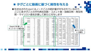  タグごとに動画に基づく属性を与える
吐き出されたcsvにはノードごとの統計量が付与されているので、
ここに各タグごとの平均再生回数・コメント数・投稿日時・再生時
間・マイリスト数を計算して新たに付与します
新たに付与
した属性
Gephiで計算した
ネットワーク統計量
 