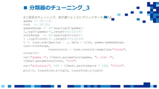  分類器のチューニング_3
#二回目のチューニング。色が濃いところにグリッドサーチを絞る
gamma <- 10^(-1)
cost <- 10^(1)
gammaRange <- 10^seq(log10(gamma)-
1,log10(gamma)+1,length=11)[2:10]
costRange <- 10^seq(log10(cost)-
1 ,log10(cost)+1 ,length=11)[2:10]
t <- tune.svm(Species ~ ., data = iris, gamma=gammaRange,
cost=costRange,
tunecontrol = tune.control(sampling="cross",
cross=8))
cat("gamma =", t$best.parameters$gamma, "; cost =",
t$best.parameters$cost, ";n")
cat("accuracy:", 100 - t$best.performance * 100, "%nn")
plot(t, transform.x=log10, transform.y=log10)
 