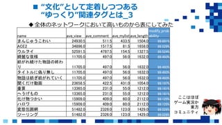  “文化”として定着しつつある
“ゆっくり”関連タグとは_3
全体のネットワークにおいて高いものから表にしてみた
ここはほぼ
ゲーム実況か
東方
コミュニティ
name ave_view ave_comment ave_mylistave_length
modify_prob
ability
まんじゅうこわい 24930.5 511.5 433.5 1504.0 99.691%
ACE2 34896.0 1517.5 81.5 1658.0 99.529%
ウルヲイ 52591.5 4787.5 154.5 1327.5 99.524%
綺麗な我様 11705.0 497.0 56.0 1632.0 99.493%
紡がれ続けた物語の終わ
り 11705.0 497.0 56.0 1632.0 99.493%
タイトルに偽り無し 11705.0 497.0 56.0 1632.0 99.493%
物語は紡ぎ紡がれていく 11705.0 497.0 56.0 1632.0 99.493%
聞くだけ動画 23658.5 422.5 431.0 1054.0 99.197%
壷算 13365.0 231.0 55.0 1212.0 99.161%
へうげもの 13365.0 231.0 55.0 1212.0 99.161%
化け物つかい 15909.0 409.0 60.0 2112.0 99.125%
ハロワ 15909.0 409.0 60.0 2112.0 99.125%
変態包囲網 51482.0 2326.0 123.0 1429.0 99.026%
ツーリング 51482.0 2326.0 123.0 1429.0 99.026%
 