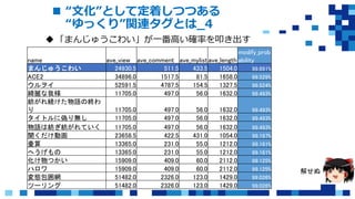 “文化”として定着しつつある
“ゆっくり”関連タグとは_4
「まんじゅうこわい」が一番高い確率を叩き出す
解せぬ
name ave_view ave_comment ave_mylistave_length
modify_prob
ability
まんじゅうこわい 24930.5 511.5 433.5 1504.0 99.691%
ACE2 34896.0 1517.5 81.5 1658.0 99.529%
ウルヲイ 52591.5 4787.5 154.5 1327.5 99.524%
綺麗な我様 11705.0 497.0 56.0 1632.0 99.493%
紡がれ続けた物語の終わ
り 11705.0 497.0 56.0 1632.0 99.493%
タイトルに偽り無し 11705.0 497.0 56.0 1632.0 99.493%
物語は紡ぎ紡がれていく 11705.0 497.0 56.0 1632.0 99.493%
聞くだけ動画 23658.5 422.5 431.0 1054.0 99.197%
壷算 13365.0 231.0 55.0 1212.0 99.161%
へうげもの 13365.0 231.0 55.0 1212.0 99.161%
化け物つかい 15909.0 409.0 60.0 2112.0 99.125%
ハロワ 15909.0 409.0 60.0 2112.0 99.125%
変態包囲網 51482.0 2326.0 123.0 1429.0 99.026%
ツーリング 51482.0 2326.0 123.0 1429.0 99.026%
 