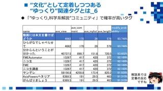  “文化”として定着しつつある
“ゆっくり”関連タグとは_6
「”ゆっくり,科学系解説”コミュニティ」で確率が高いタグ
解説系では
定番の反応
ですね
name ave_view
ave_com
ment ave_mylist ave_length
modify_prob
ability
動画には本文を書けば
どうか 4662 170 26 578 93.746%
ひらがなでしゃべらせ
て 4662 170 26 578 93.746%
分からんということが
分かった. 40737.5 898.7 151.8 720.5 93.602%
FMEAutomator 13267 417 420 372 92.169%
ニコ生 13267 417 420 372 92.169%
FME 13267 417 420 372 92.169%
ニコ生講座 13267 417 420 372 92.169%
ヤンデレ 58156.8 4258.8 173.4 820.2 91.928%
AxisPowersヘタリア 6369.5 191 29.5 463 91.315%
がんばりましょう 6369.5 191 29.5 463 91.315%
 