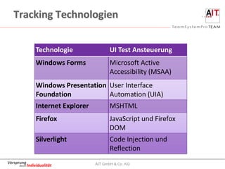 Tracking Technologien


               Technologie                UI Test Ansteuerung
               Windows Forms              Microsoft Active
                                          Accessibility (MSAA)
               Windows Presentation User Interface
               Foundation           Automation (UIA)
               Internet Explorer          MSHTML
               Firefox                    JavaScript und Firefox
                                          DOM
               Silverlight                Code Injection und
                                          Reflection
Vorsprung                          AIT GmbH & Co. KG
     durch Individualität
 