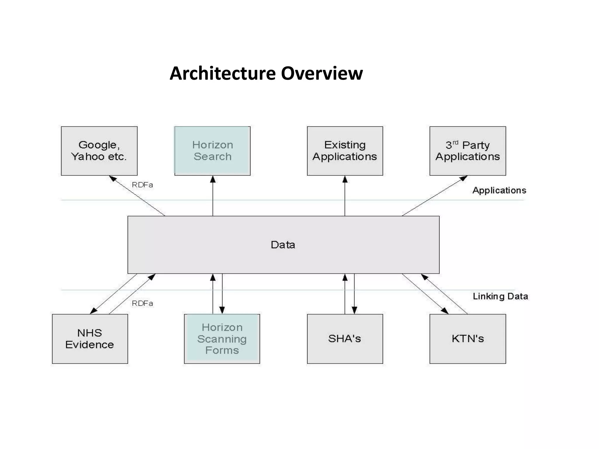Architecture Overview