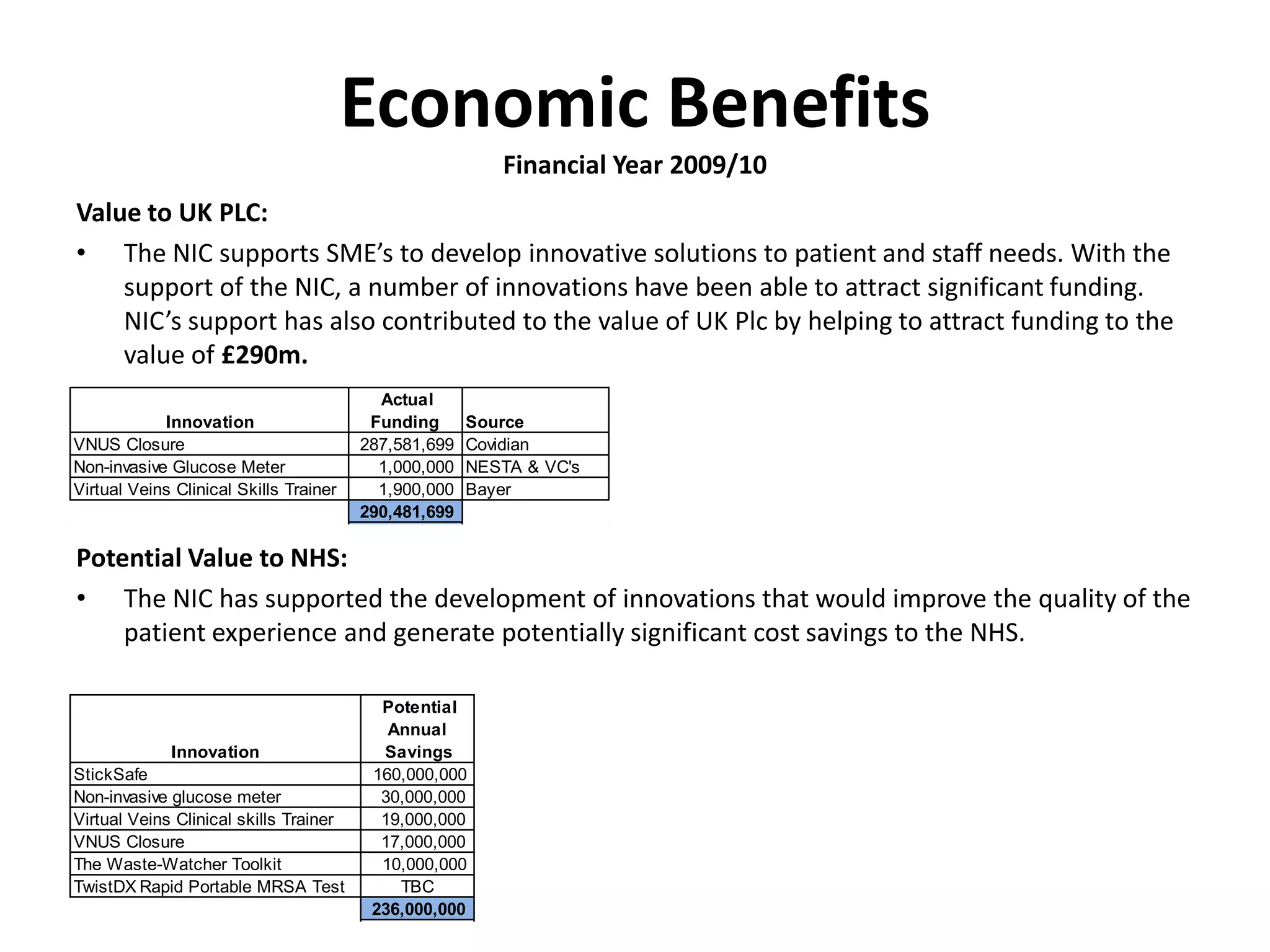 Economic BenefitsFinancial Year 2009/10Value to UK PLC:The NIC supports SME’s to develop innovative solutions to patient and staff needs. With the support of the NIC, a number of innovations have been able to attract significant funding. NIC’s support has also contributed to the value of UK Plc by helping to attract funding to the value of £290m.Potential Value to NHS:The NIC has supported the development of innovations that would improve the quality of the patient experience and generate potentially significant cost savings to the NHS.