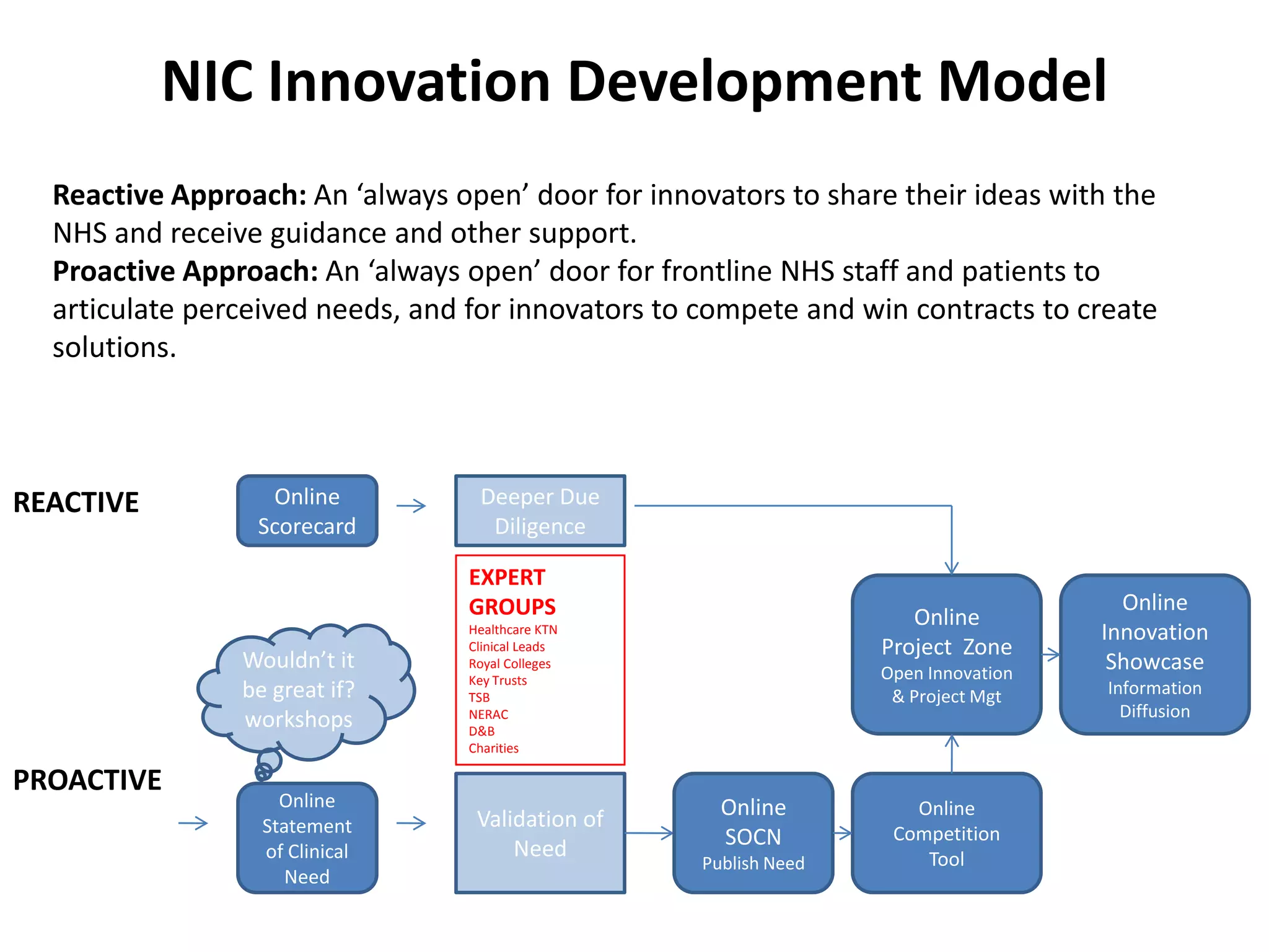 NIC Innovation Development ModelReactive Approach: An ‘always open’ door for innovators to share their ideas with the NHS and receive guidance and other support.Proactive Approach: An ‘always open’ door for frontline NHS staff and patients to articulate perceived needs, and for innovators to compete and win contracts to create solutions.  OnlineScorecardDeeper Due DiligenceREACTIVEEXPERT GROUPSHealthcare KTNClinical LeadsRoyal CollegesKey TrustsTSBNERACD&BCharitiesOnline Innovation ShowcaseInformation DiffusionOnlineProject  ZoneOpen Innovation & Project MgtWouldn’t it be great if? workshopsPROACTIVEValidation of NeedOnlineCompetitionToolOnlineSOCNPublish NeedOnlineStatement of Clinical Need