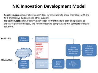 NIC Innovation Development ModelReactive Approach: An ‘always open’ door for innovators to share their ideas with the NHS and receive guidance and other support.Proactive Approach: An ‘always open’ door for frontline NHS staff and patients to articulate perceived needs, and for innovators to compete and win contracts to create solutions.  OnlineScorecardDeeper Due DiligenceREACTIVEEXPERT GROUPSHealthcare KTNClinical LeadsRoyal CollegesKey TrustsTSBNERACD&BCharitiesOnline Innovation ShowcaseInformation DiffusionOnlineProject  ZoneOpen Innovation & Project MgtWouldn’t it be great if? workshopsPROACTIVEValidation of NeedOnlineCompetitionToolOnlineSOCNPublish NeedOnlineStatement of Clinical Need