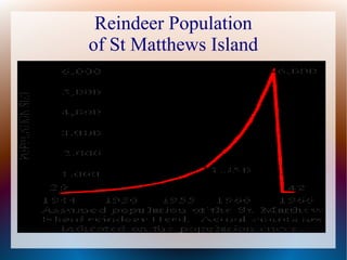 Reindeer Population
of St Matthews Island
 