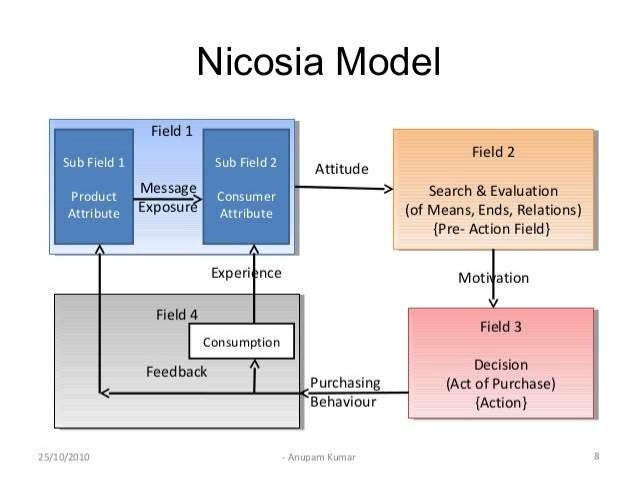 Nicosia model of consumer behaviour