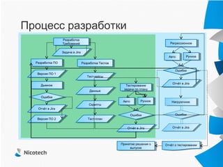 Процесс разработки
                    Разработка
                     Разработка
                    Требований
                     Требований                                                 Регрессионное
                                                                                 Регрессионное

                    Задача в в Jira
                     Задача Jira
                                                                               Авто
                                                                                Авто       Ручное
                                                                                            Ручное
  Разработка ПО
   Разработка ПО                  Разработка Тестов
                                   Разработка Тестов

                                                                                   Ошибки
                                                                                    Ошибки
   Версия ПО 11
    Версия ПО
                                      Тест-кейсы
                                       Тест-кейсы

                                                                                 Отчёт в в Jira
                                                                                  Отчёт Jira
     Дымное
      Дымное                                             Тестирование
                                                          Тестирование
                                                        задачи по плану
                                                         задачи по плану
                                       Данные
                                        Данные
     Ошибки
      Ошибки
                                                        Авто
                                                         Авто      Ручное
                                                                    Ручное       Нагрузочное
                                                                                  Нагрузочное
                                       Скрипты
                                        Скрипты
   Отчёт в в Jira
    Отчёт Jira
                                                            Ошибки
                                                             Ошибки                Ошибки
                                                                                    Ошибки
   Версия ПО 22
    Версия ПО                         Тест-план
                                       Тест-план

                                                          Отчёт в в Jira
                                                           Отчёт Jira            Отчёт в в Jira
                                                                                  Отчёт Jira




                                                       Принятие решения оо
                                                        Принятие решения     Отчёт оо тестировании
                                                                              Отчёт тестировании
                                                            выпуске
                                                             выпуске
 