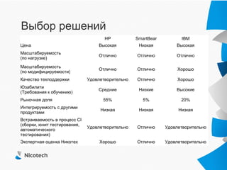 Выбор решений
                                     HP           SmartBear         IBM
Цена                              Высокая          Низкая         Высокая
Масштабируемость
                                  Отлично         Отлично         Отлично
(по нагрузке)
Масштабируемость
                                  Отлично         Отлично          Хорошо
(по модифицируемости)
Качество техподдержки         Удовлетворительно   Отлично          Хорошо
Юзабилити
                                  Средние          Низкие         Высокие
(Требования к обучению)
Рыночная доля                       55%              5%             20%
Интегрируемость с другими
                                   Низкая          Низкая          Низкая
продуктами
Встраиваемость в процесс CI
(сборки, юнит тестирования,
                              Удовлетворительно   Отлично     Удовлетворительно
автоматического
тестирования)
Экспертная оценка Никотех          Хорошо         Отлично     Удовлетворительно
 
