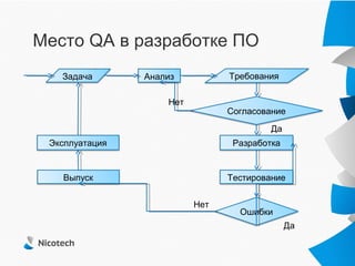 Место QA в разработке ПО
   Задача       Анализ          Требования

                    Нет
                                Согласование
                                         Да
 Эксплуатация                    Разработка


   Выпуск                       Тестирование


                          Нет
                                  Ошибки
                                              Да
 