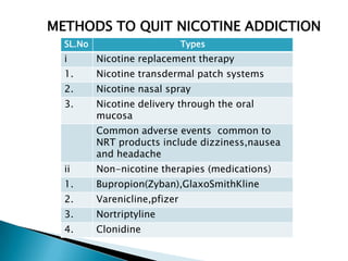SL.No Types
i Nicotine replacement therapy
1. Nicotine transdermal patch systems
2. Nicotine nasal spray
3. Nicotine delivery through the oral
mucosa
Common adverse events common to
NRT products include dizziness,nausea
and headache
ii Non-nicotine therapies (medications)
1. Bupropion(Zyban),GlaxoSmithKline
2. Varenicline,pfizer
3. Nortriptyline
4. Clonidine
METHODS TO QUIT NICOTINE ADDICTION
 