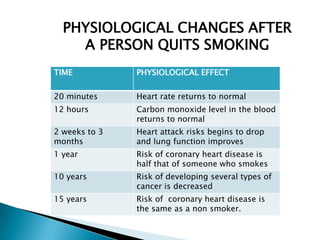 TIME PHYSIOLOGICAL EFFECT
20 minutes Heart rate returns to normal
12 hours Carbon monoxide level in the blood
returns to normal
2 weeks to 3
months
Heart attack risks begins to drop
and lung function improves
1 year Risk of coronary heart disease is
half that of someone who smokes
10 years Risk of developing several types of
cancer is decreased
15 years Risk of coronary heart disease is
the same as a non smoker.
PHYSIOLOGICAL CHANGES AFTER
A PERSON QUITS SMOKING
 