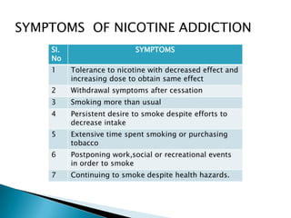SYMPTOMS OF NICOTINE ADDICTION
SI.
No
SYMPTOMS
1 Tolerance to nicotine with decreased effect and
increasing dose to obtain same effect
2 Withdrawal symptoms after cessation
3 Smoking more than usual
4 Persistent desire to smoke despite efforts to
decrease intake
5 Extensive time spent smoking or purchasing
tobacco
6 Postponing work,social or recreational events
in order to smoke
7 Continuing to smoke despite health hazards.
 