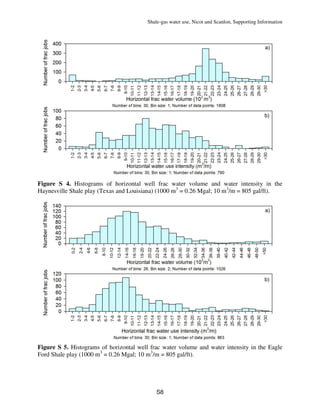 Shale-gas water use, Nicot and Scanlon, Supporting Information
S8
Figure S 4. Histograms of horizontal well frac water volume and water intensity in the
Haynesville Shale play (Texas and Louisiana) (1000 m3
= 0.26 Mgal; 10 m3
/m = 805 gal/ft).
Figure S 5. Histograms of horizontal well frac water volume and water intensity in the Eagle
Ford Shale play (1000 m3
= 0.26 Mgal; 10 m3
/m = 805 gal/ft).
 