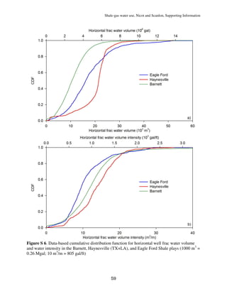 Shale-gas water use, Nicot and Scanlon, Supporting Information
S9
Figure S 6. Data-based cumulative distribution function for horizontal well frac water volume
and water intensity in the Barnett, Haynesville (TX+LA), and Eagle Ford Shale plays (1000 m3
=
0.26 Mgal; 10 m3
/m = 805 gal/ft)
 