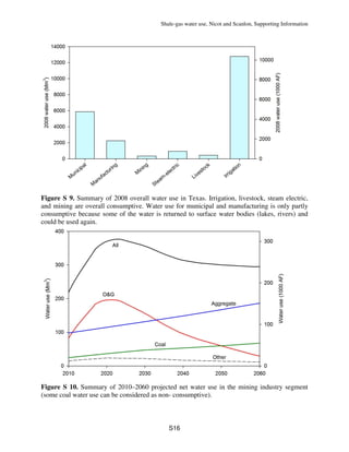 Shale-gas water use, Nicot and Scanlon, Supporting Information
S16
Figure S 9. Summary of 2008 overall water use in Texas. Irrigation, livestock, steam electric,
and mining are overall consumptive. Water use for municipal and manufacturing is only partly
consumptive because some of the water is returned to surface water bodies (lakes, rivers) and
could be used again.
Figure S 10. Summary of 2010–2060 projected net water use in the mining industry segment
(some coal water use can be considered as non- consumptive).
 