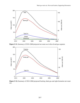 Shale-gas water use, Nicot and Scanlon, Supporting Information
S17
Figure S 11. Summary of 2010–2060 projected net water use in the oil and gas segment.
Figure S 12. Summary of 2010–2060 projected fracking shale-gas and tight-formation net water
use.
 