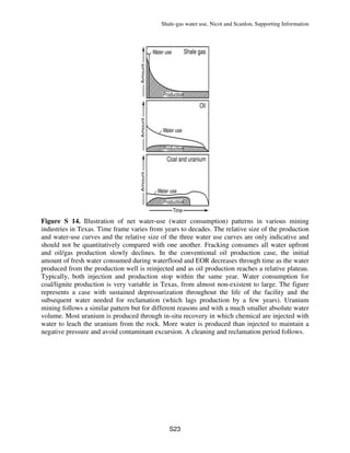 Shale-gas water use, Nicot and Scanlon, Supporting Information
S23
Production
Production
Production
Time
Amount
Shale gas
Oil
Coal and uranium
AmountAmount
Water use
Water use
Water use
Figure S 14. Illustration of net water-use (water consumption) patterns in various mining
industries in Texas. Time frame varies from years to decades. The relative size of the production
and water-use curves and the relative size of the three water use curves are only indicative and
should not be quantitatively compared with one another. Fracking consumes all water upfront
and oil/gas production slowly declines. In the conventional oil production case, the initial
amount of fresh water consumed during waterflood and EOR decreases through time as the water
produced from the production well is reinjected and as oil production reaches a relative plateau.
Typically, both injection and production stop within the same year. Water consumption for
coal/lignite production is very variable in Texas, from almost non-existent to large. The figure
represents a case with sustained depressurization throughout the life of the facility and the
subsequent water needed for reclamation (which lags production by a few years). Uranium
mining follows a similar pattern but for different reasons and with a much smaller absolute water
volume. Most uranium is produced through in-situ recovery in which chemical are injected with
water to leach the uranium from the rock. More water is produced than injected to maintain a
negative pressure and avoid contaminant excursion. A cleaning and reclamation period follows.
 