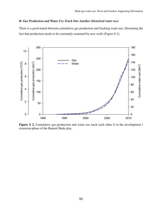 Shale-gas water use, Nicot and Scanlon, Supporting Information
S5
B- Gas Production and Water Use Track One Another (historical water use)
There is a good match between cumulative gas production and fracking water use, illustrating the
fact that production needs to be constantly sustained by new wells (Figure S 2).
Figure S 2. Cumulative gas production and water use track each other ll in the development /
extension phase of the Barnett Shale play.
 