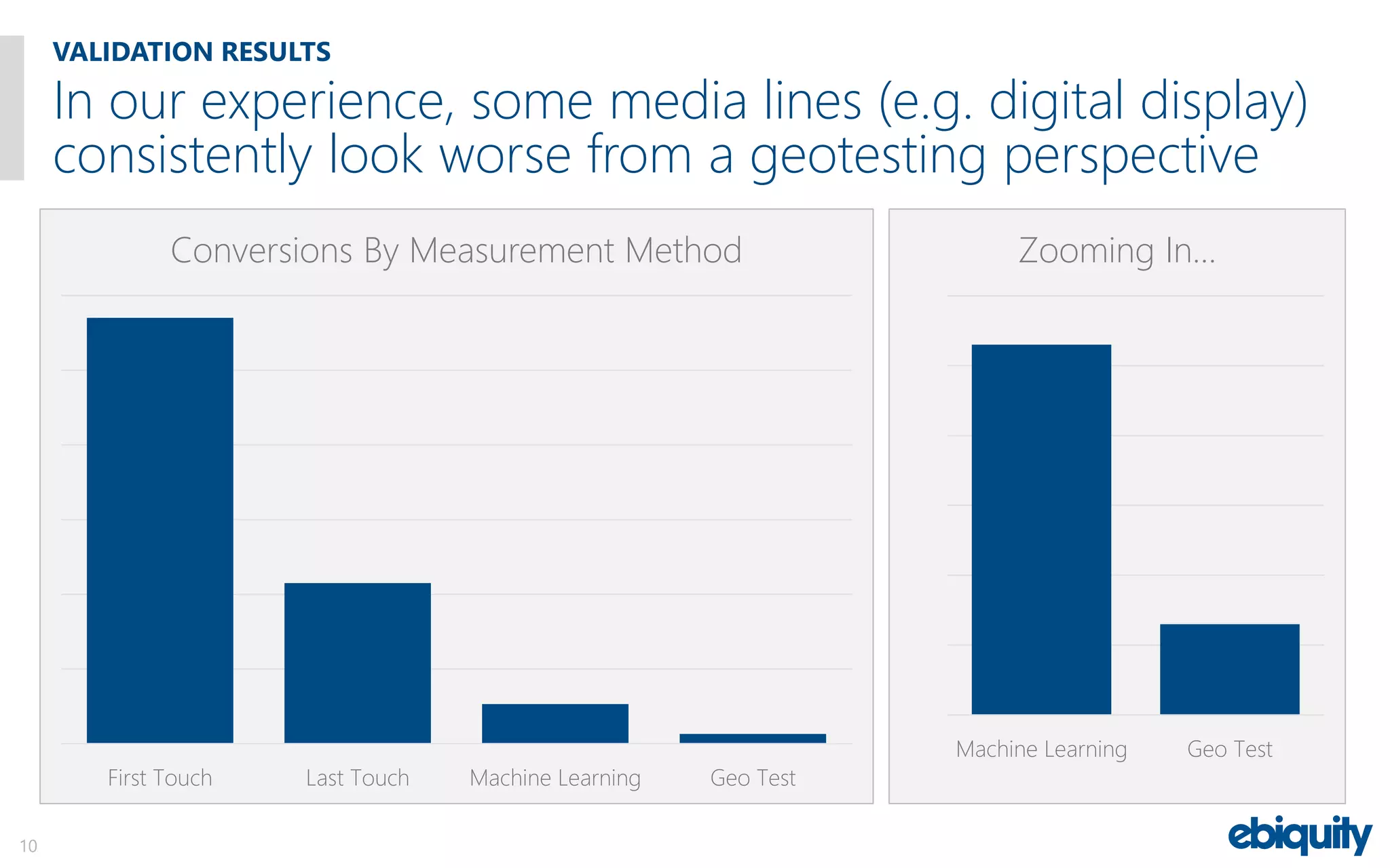 VALIDATION RESULTS
10
In our experience, some media lines (e.g. digital display)
consistently look worse from a geotesting perspective
First Touch Last Touch Machine Learning Geo Test
Conversions By Measurement Method
Machine Learning Geo Test
Zooming In…