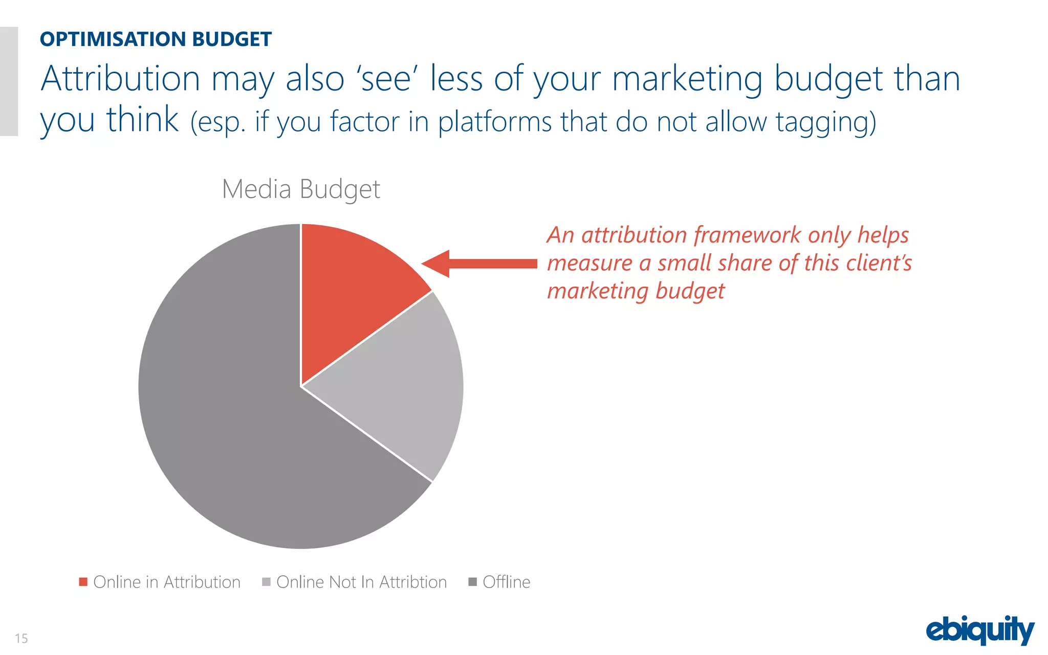 OPTIMISATION BUDGET
15
Media Budget
Online in Attribution Online Not In Attribtion Offline
Attribution may also ‘see’ less of your marketing budget than
you think (esp. if you factor in platforms that do not allow tagging)
An attribution framework only helps
measure a small share of this client’s
marketing budget