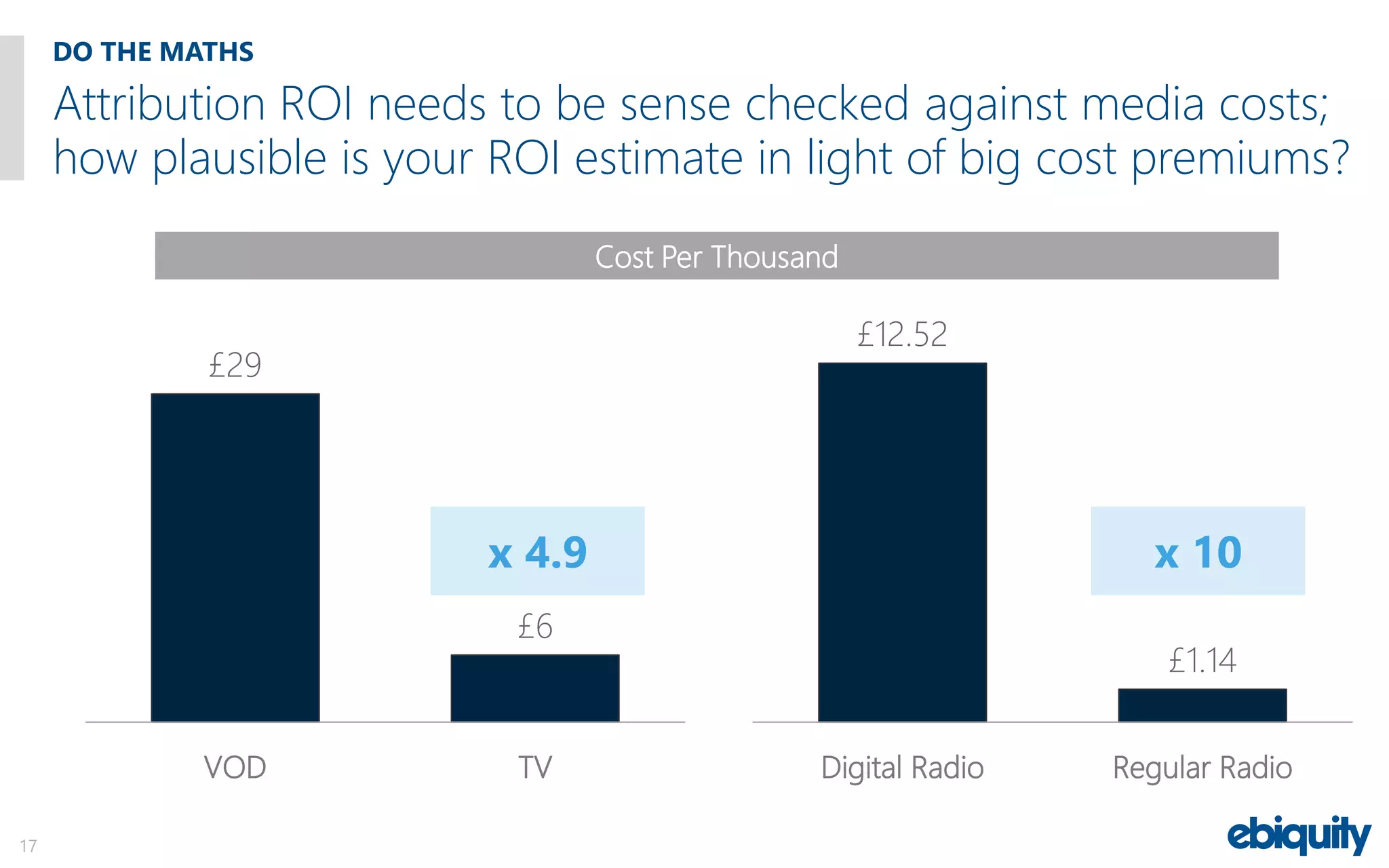 DO THE MATHS
17
£12.52
£1.14
Digital Radio Regular Radio
Cost Per Thousand
Attribution ROI needs to be sense checked against media costs;
how plausible is your ROI estimate in light of big cost premiums?
£29
£6
VOD TV
x 10x 4.9