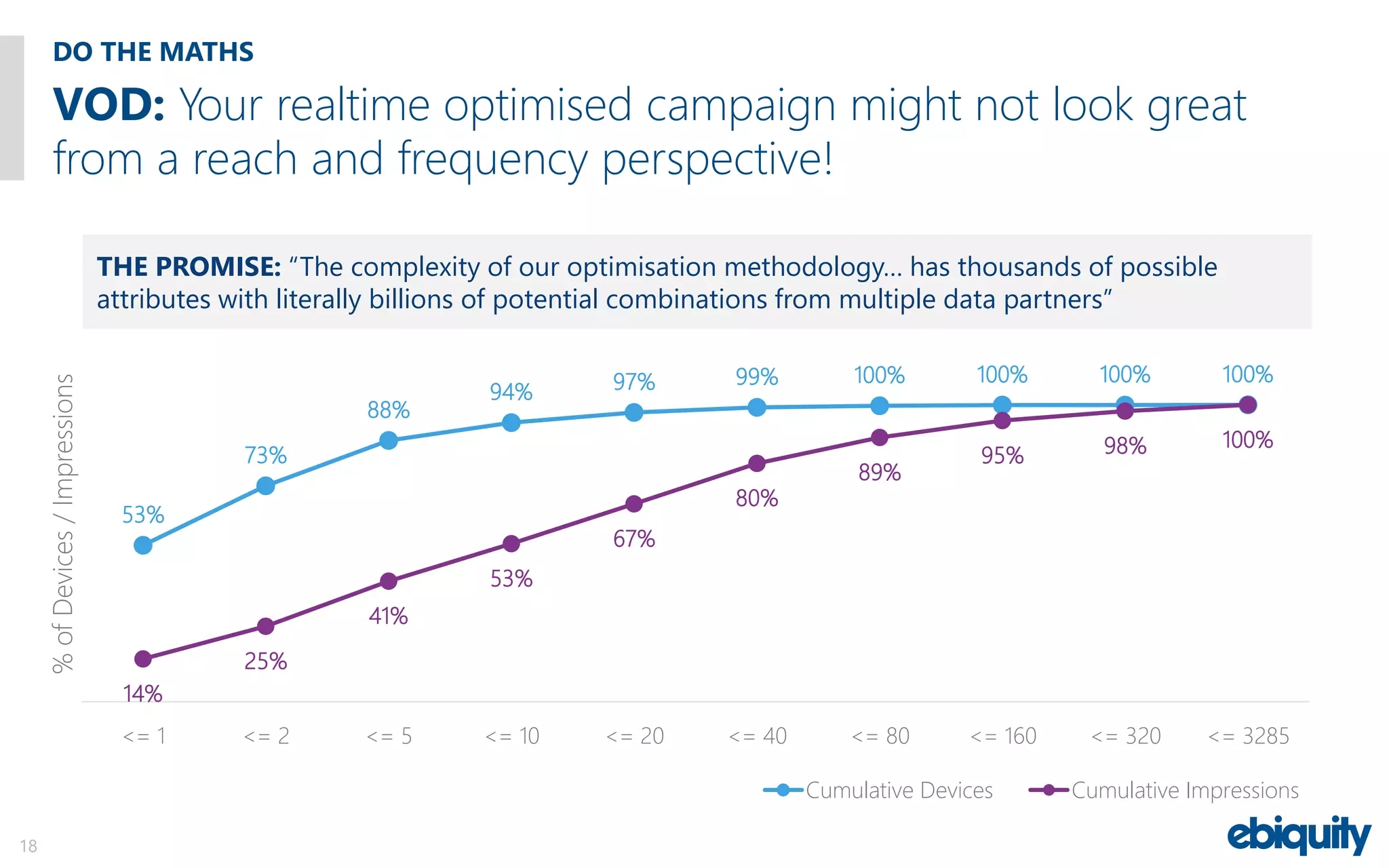 DO THE MATHS
18
53%
73%
88%
94% 97% 99% 100% 100% 100% 100%
14%
25%
41%
53%
67%
80%
89%
95% 98% 100%
<= 1 <= 2 <= 5 <= 10 <= 20 <= 40 <= 80 <= 160 <= 320 <= 3285
%ofDevices/Impressions
Cumulative Devices Cumulative Impressions
VOD: Your realtime optimised campaign might not look great
from a reach and frequency perspective!
THE PROMISE: “The complexity of our optimisation methodology… has thousands of possible
attributes with literally billions of potential combinations from multiple data partners”