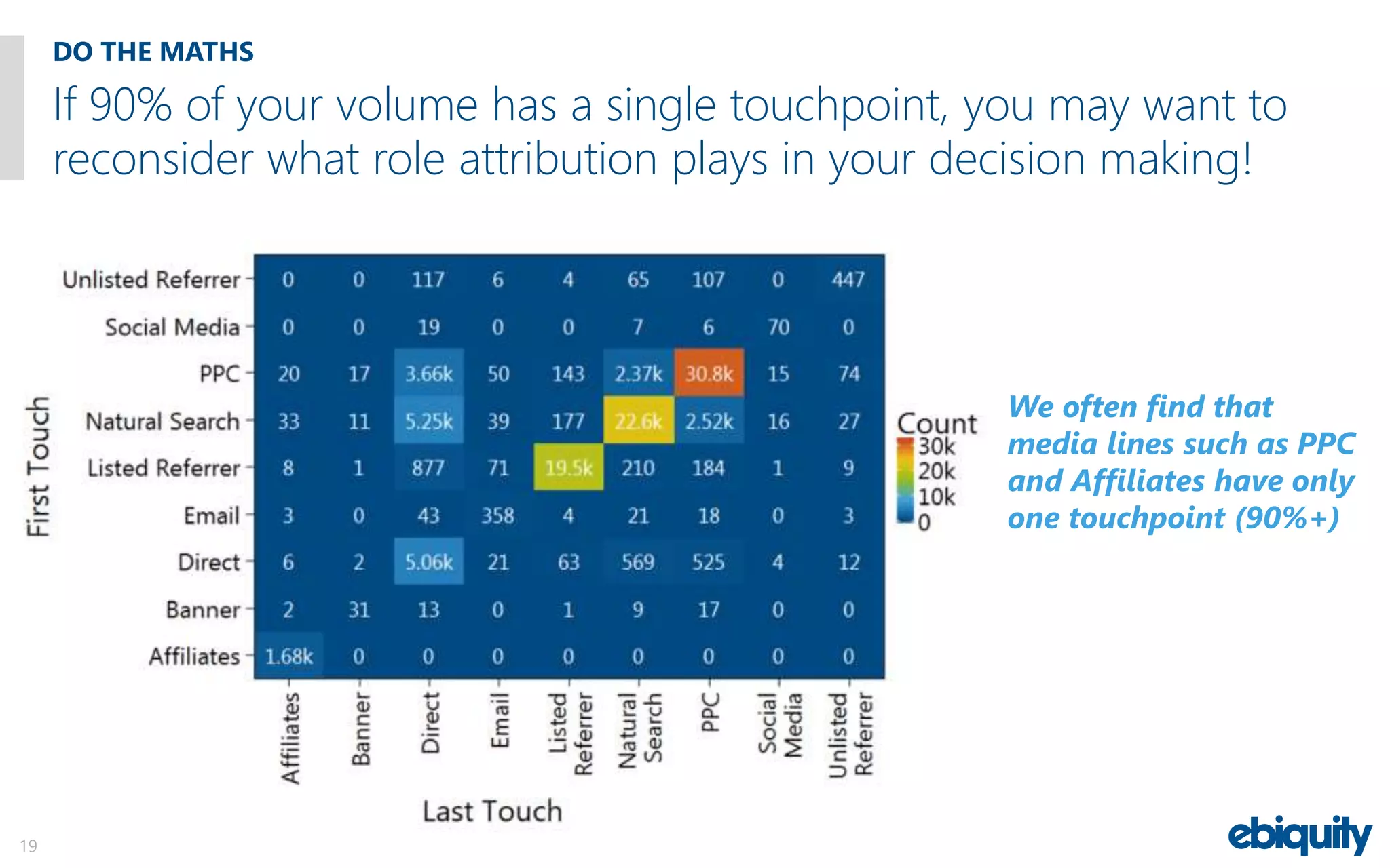 DO THE MATHS
19
If 90% of your volume has a single touchpoint, you may want to
reconsider what role attribution plays in your decision making!
We often find that
media lines such as PPC
and Affiliates have only
one touchpoint (90%+)
