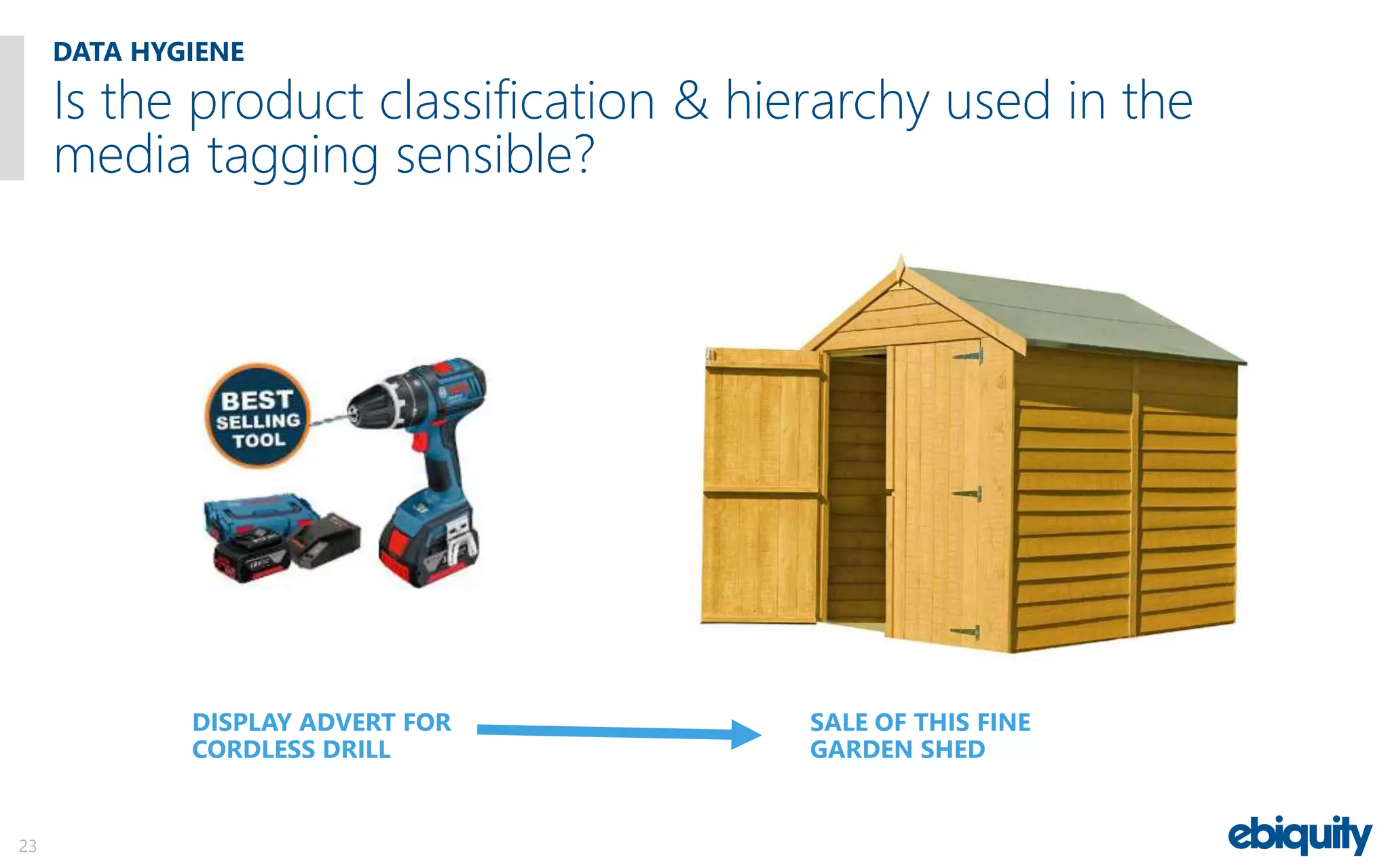 DATA HYGIENE
23
Is the product classification & hierarchy used in the
media tagging sensible?
DISPLAY ADVERT FOR
CORDLESS DRILL
SALE OF THIS FINE
GARDEN SHED