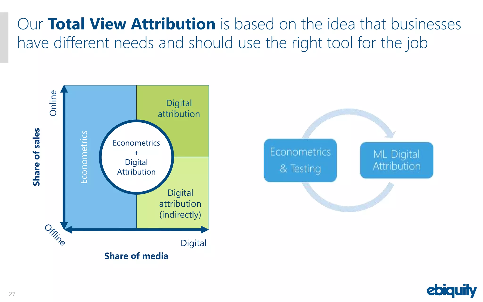 Our Total View Attribution is based on the idea that businesses
have different needs and should use the right tool for the job
Digital
Online
Shareofsales
Share of media
Econometrics
+
Digital
Attribution
Digital
attribution
Digital
attribution
(indirectly)
Econometrics
27