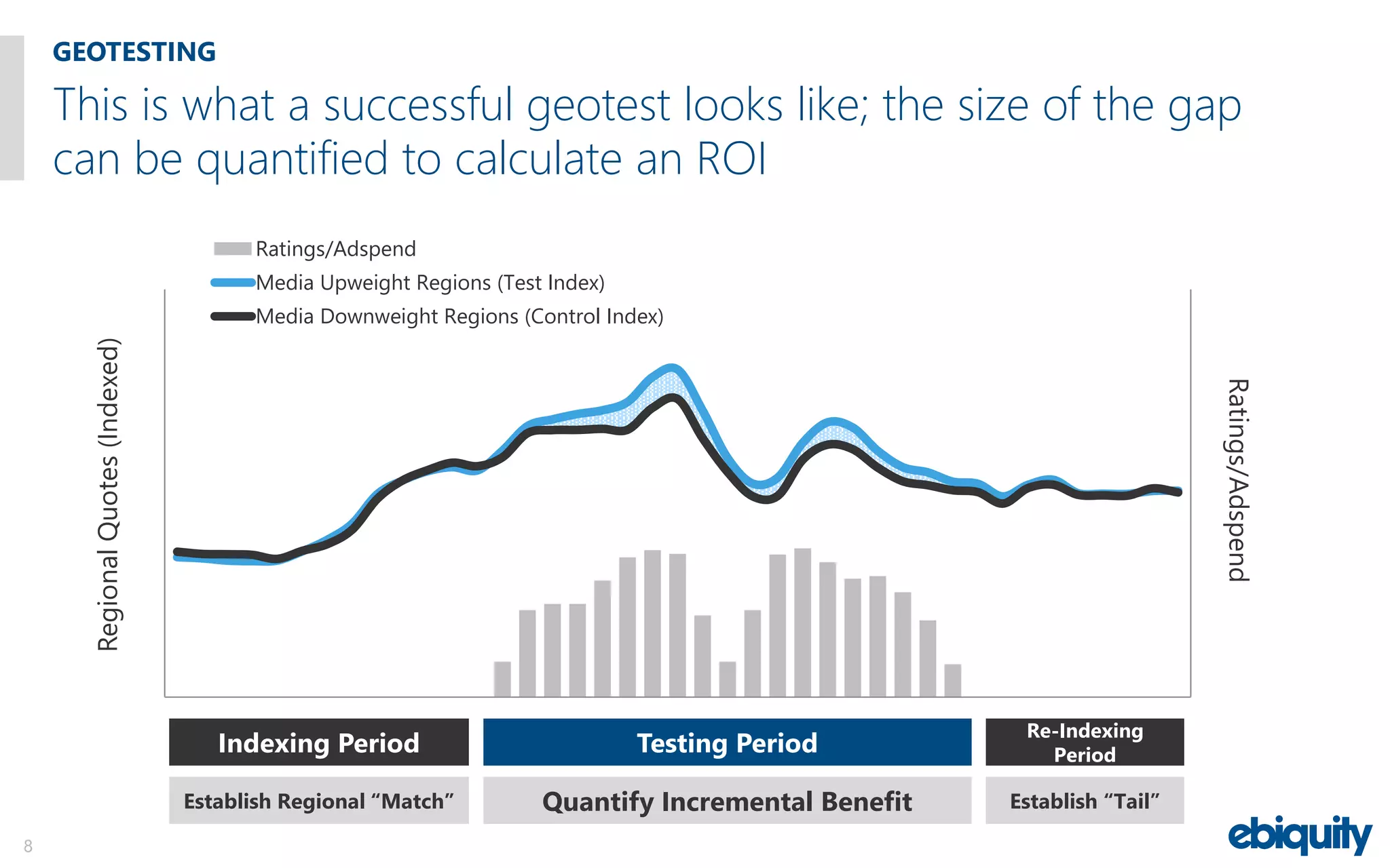 Ratings/Adspend
RegionalQuotes(Indexed)
Ratings/Adspend
Media Upweight Regions (Test Index)
Media Downweight Regions (Control Index)
GEOTESTING
8
This is what a successful geotest looks like; the size of the gap
can be quantified to calculate an ROI
Testing PeriodIndexing Period
Re-Indexing
Period
Quantify Incremental BenefitEstablish Regional “Match” Establish “Tail”