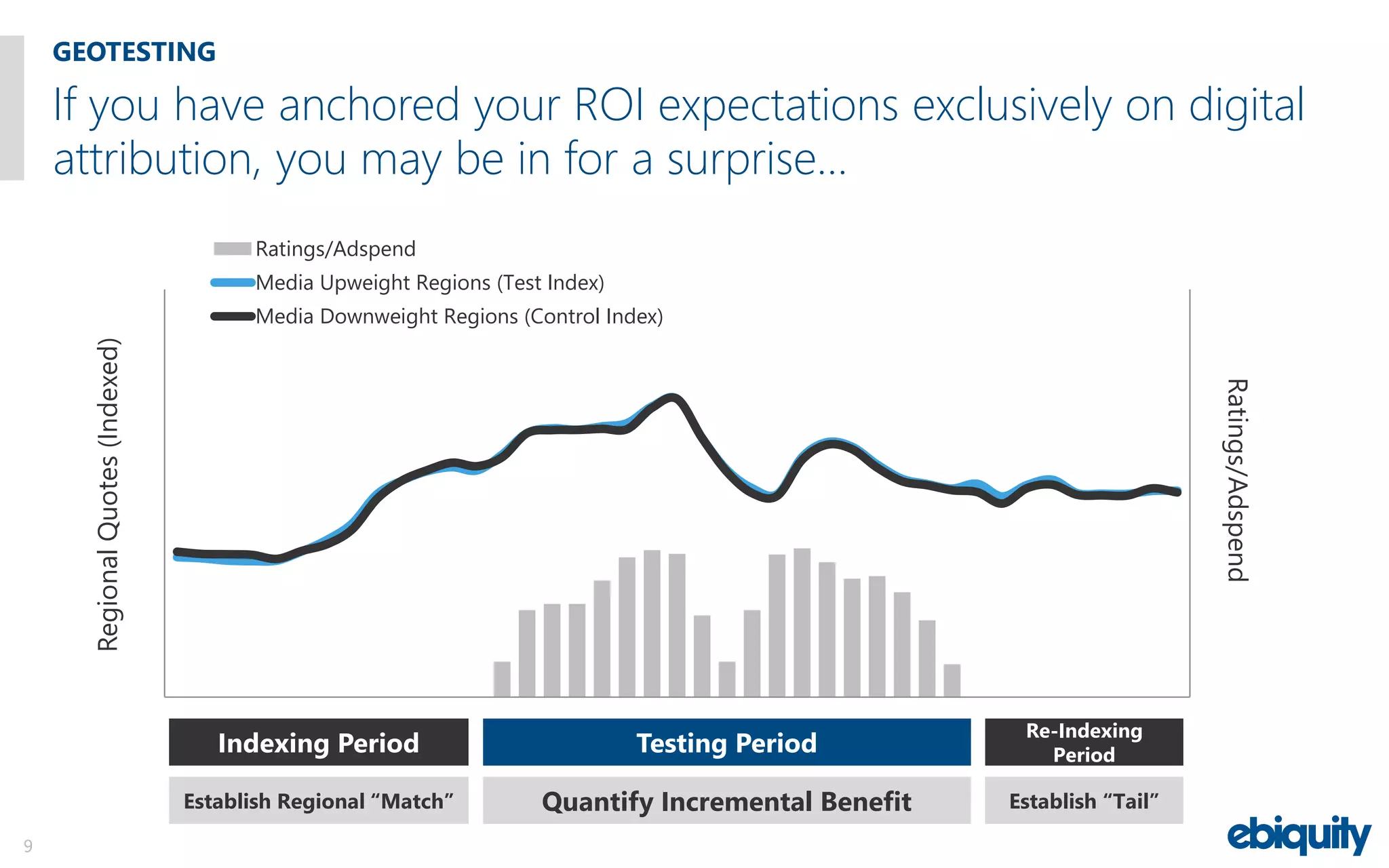 Ratings/Adspend
RegionalQuotes(Indexed)
Ratings/Adspend
Media Upweight Regions (Test Index)
Media Downweight Regions (Control Index)
GEOTESTING
9
If you have anchored your ROI expectations exclusively on digital
attribution, you may be in for a surprise…
Testing PeriodIndexing Period
Re-Indexing
Period
Quantify Incremental BenefitEstablish Regional “Match” Establish “Tail”