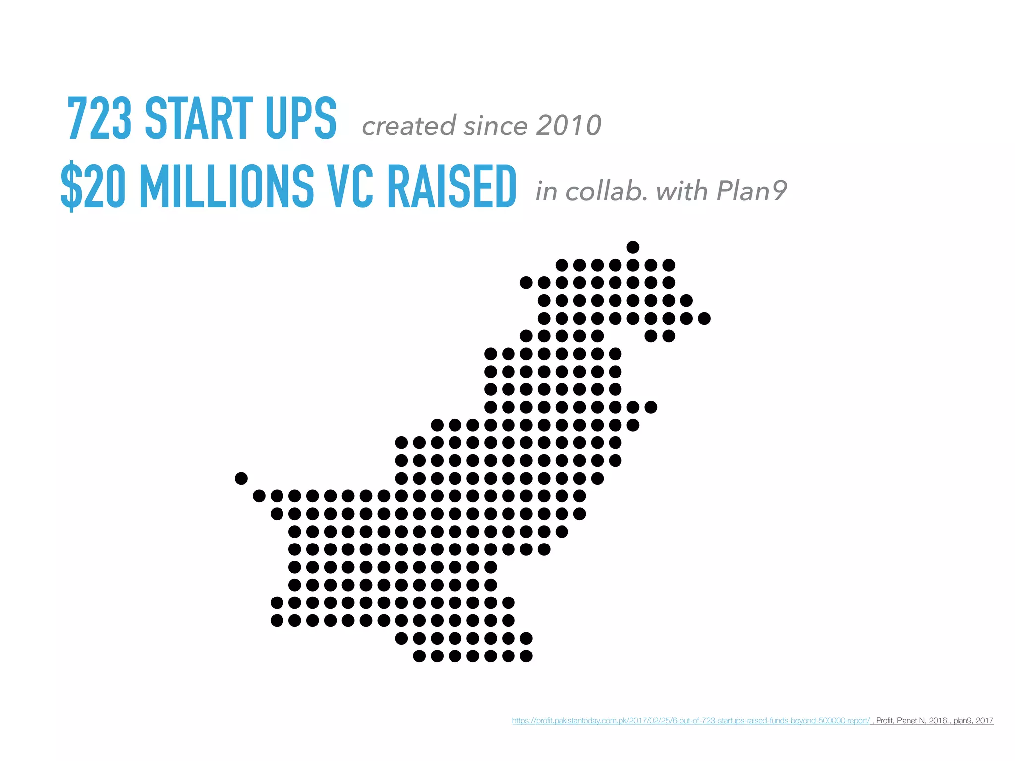723 START UPS
https://proﬁt.pakistantoday.com.pk/2017/02/25/6-out-of-723-startups-raised-funds-beyond-500000-report/ , Proﬁt, Planet N, 2016,, plan9, 2017
$20 MILLIONS VC RAISED
created since 2010
in collab. with Plan9
 
