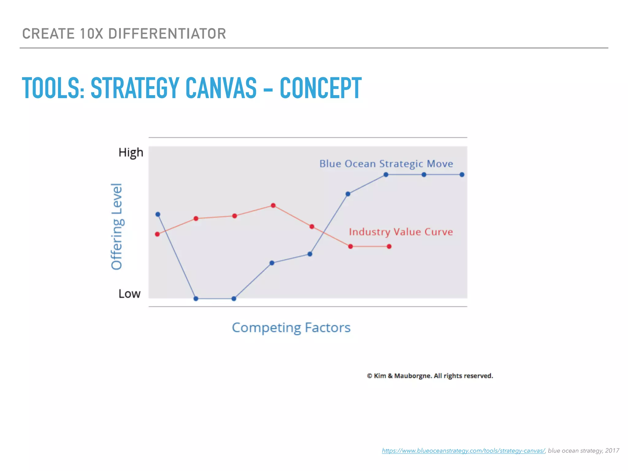 CREATE 10X DIFFERENTIATOR
TOOLS: STRATEGY CANVAS - CONCEPT
https://www.blueoceanstrategy.com/tools/strategy-canvas/, blue ocean strategy, 2017
 