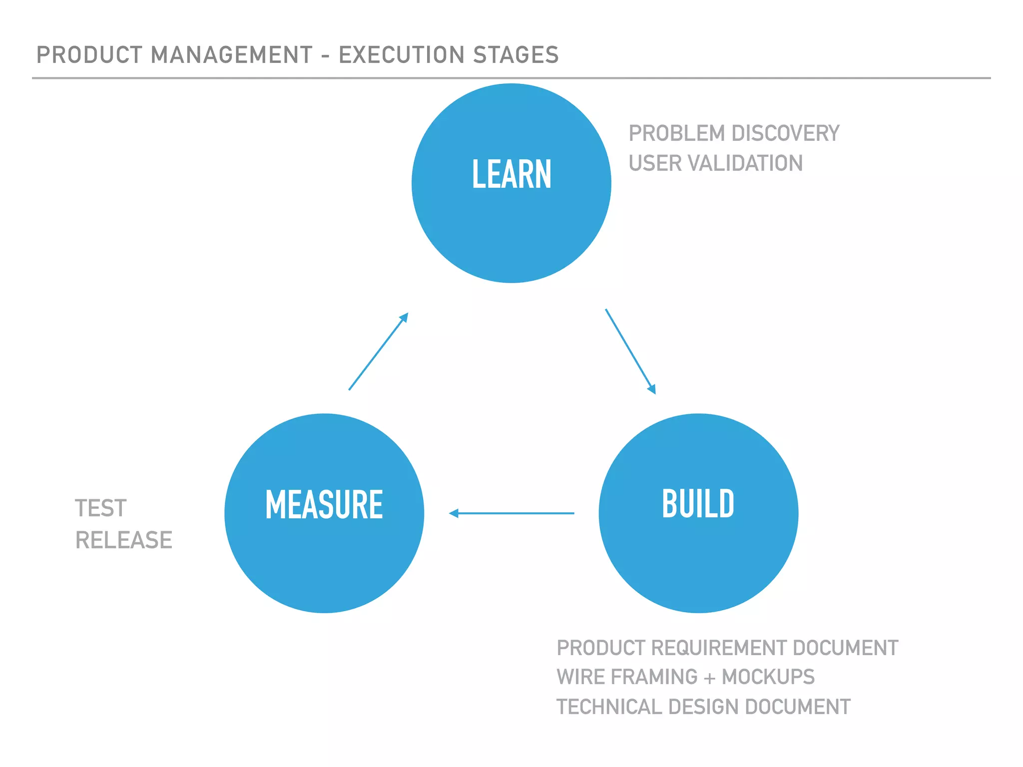 PRODUCT MANAGEMENT - EXECUTION STAGES
TEST
RELEASE
LEARN
BUILDMEASURE
PRODUCT REQUIREMENT DOCUMENT
WIRE FRAMING + MOCKUPS
TECHNICAL DESIGN DOCUMENT
PROBLEM DISCOVERY
USER VALIDATION
 