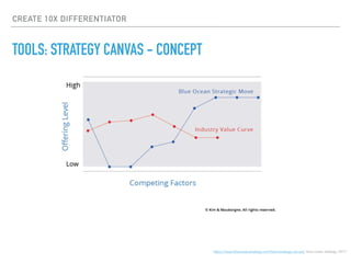CREATE 10X DIFFERENTIATOR
TOOLS: STRATEGY CANVAS - CONCEPT
https://www.blueoceanstrategy.com/tools/strategy-canvas/, blue ocean strategy, 2017
 