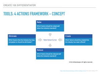 CREATE 10X DIFFERENTIATOR
TOOLS: 4 ACTIONS FRAMEWORK - CONCEPT
https://www.blueoceanstrategy.com/tools/strategy-canvas/, blue ocean strategy, 2017
 