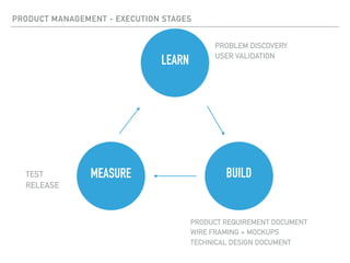 PRODUCT MANAGEMENT - EXECUTION STAGES
TEST
RELEASE
LEARN
BUILDMEASURE
PRODUCT REQUIREMENT DOCUMENT
WIRE FRAMING + MOCKUPS
TECHNICAL DESIGN DOCUMENT
PROBLEM DISCOVERY
USER VALIDATION
 